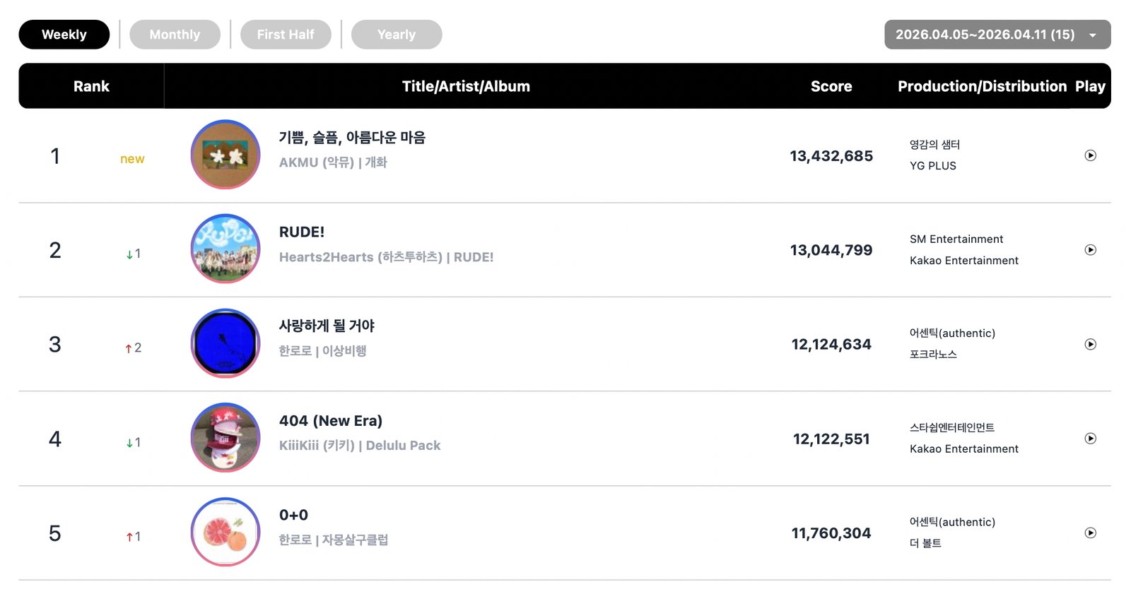 Overall Digital Chart