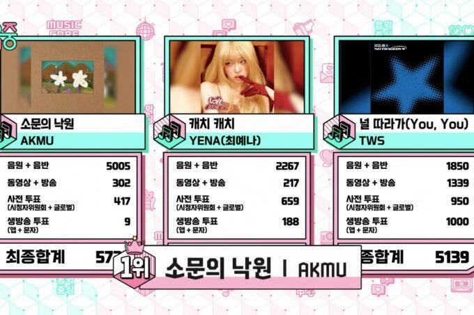 AKMU Raih Kemenangan Perdana dengan "Paradise Of Rumors" di "Music Core"; Ditampilkan Juga Penampilan Spektakuler dari BABYMONSTER, NCT WISH, dan Lainnya!