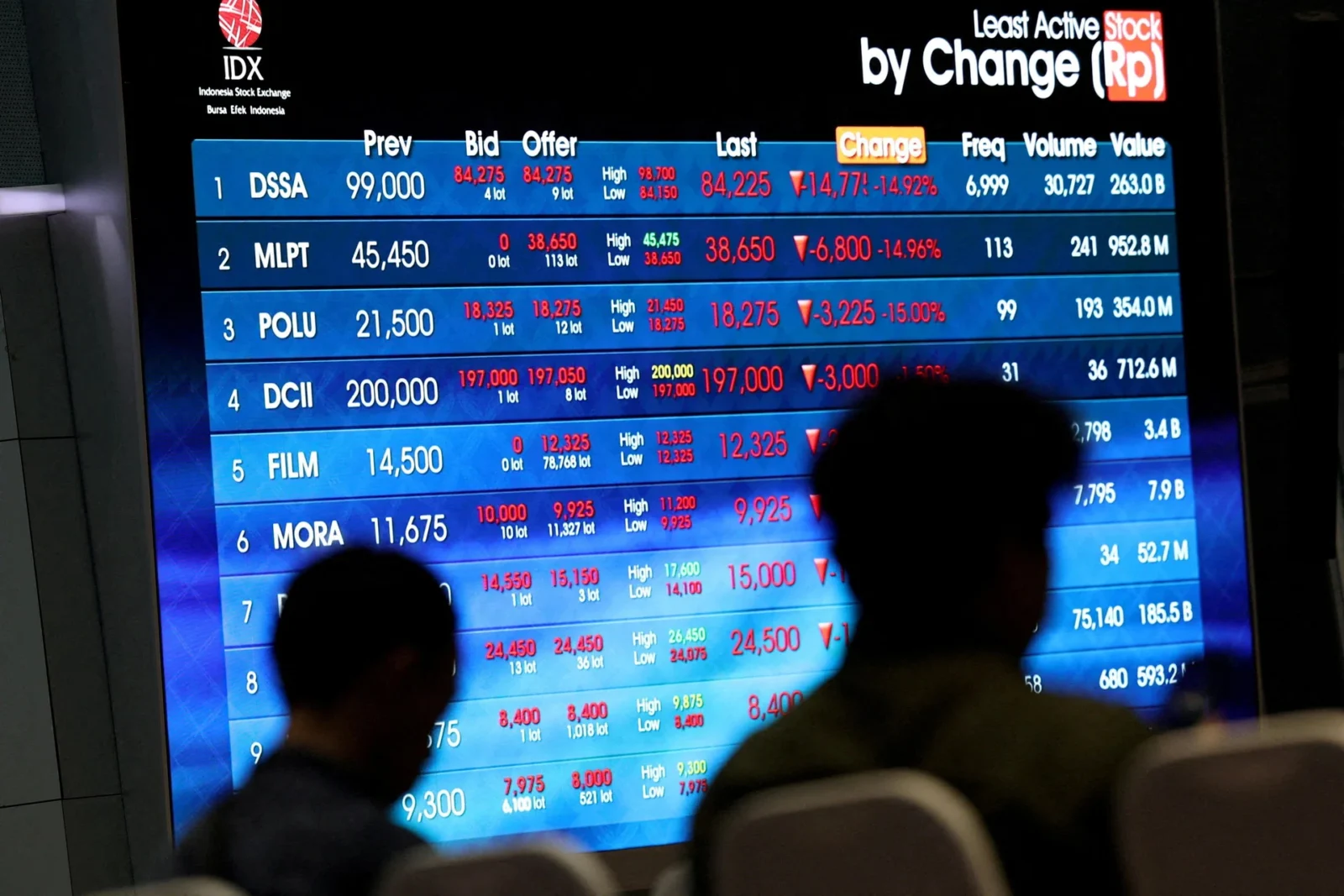 Saham Indonesia Anjlok Setelah Penghapusan MSCI Picu Penjualan Besar-Besaran; Saham Terkait Taipan Terpuruk Terparah!