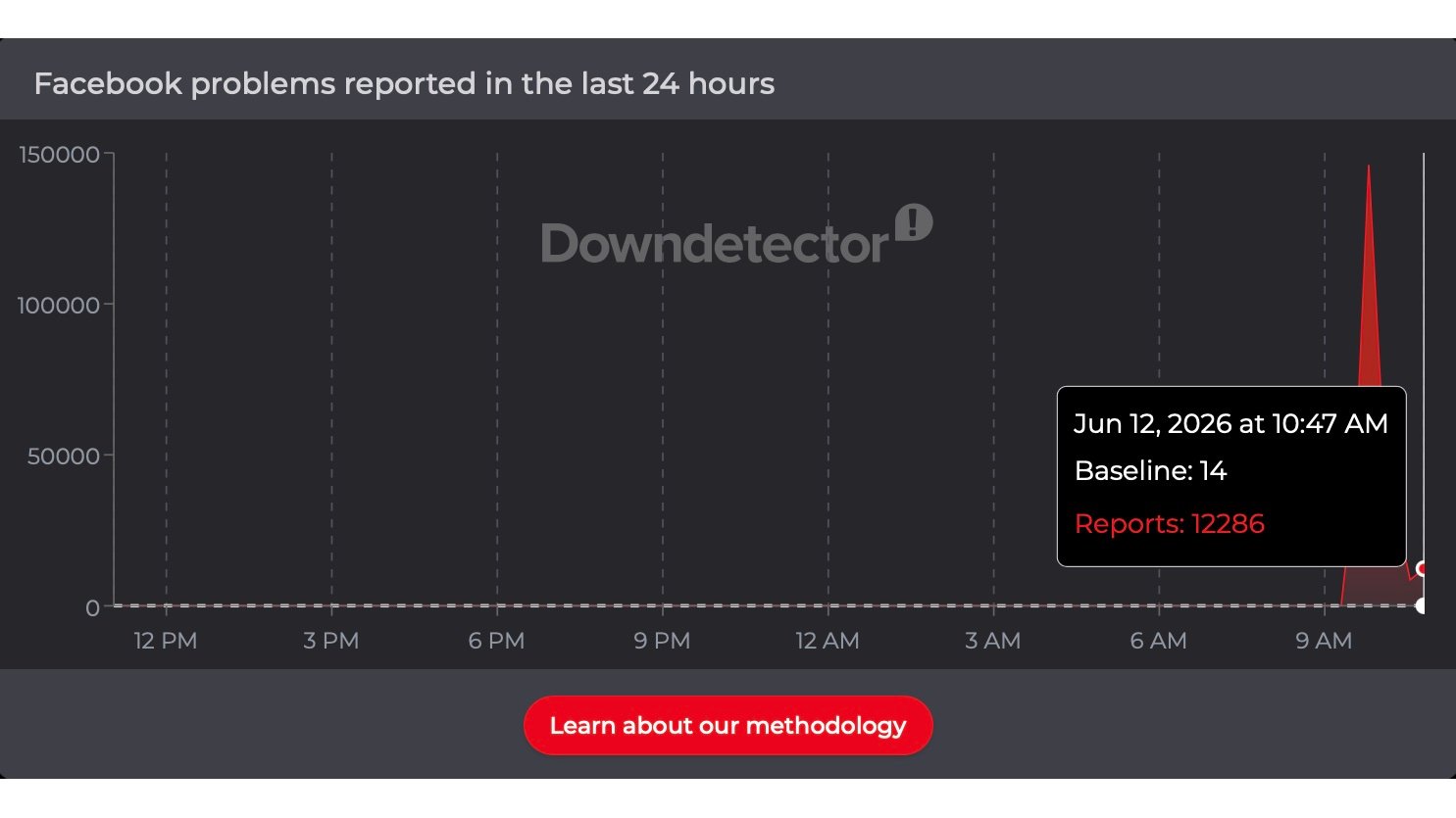 Facebook Down Detector Reports